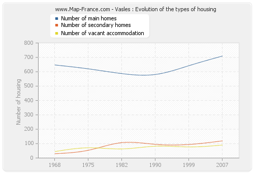 Vasles : Evolution of the types of housing