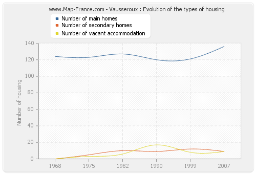 Vausseroux : Evolution of the types of housing