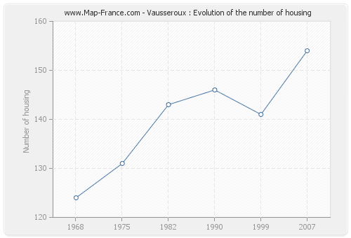 Vausseroux : Evolution of the number of housing