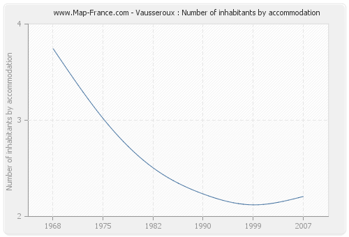 Vausseroux : Number of inhabitants by accommodation