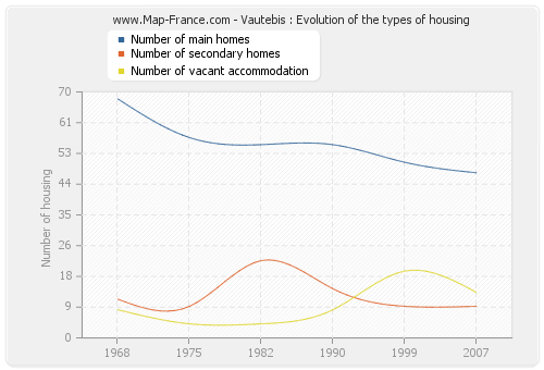 Vautebis : Evolution of the types of housing