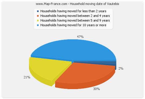 Household moving date of Vautebis
