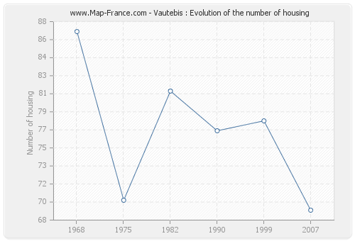 Vautebis : Evolution of the number of housing