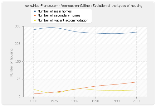 Vernoux-en-Gâtine : Evolution of the types of housing