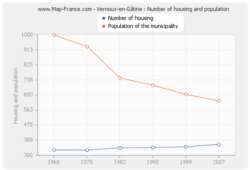 Vernoux-en-Gâtine : Number of housing and population