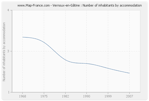 Vernoux-en-Gâtine : Number of inhabitants by accommodation