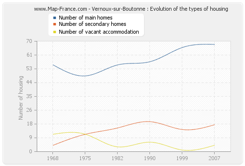 Vernoux-sur-Boutonne : Evolution of the types of housing