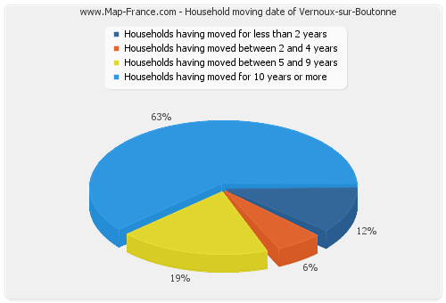 Household moving date of Vernoux-sur-Boutonne