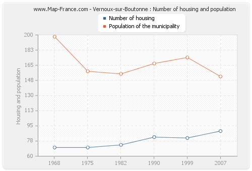 Vernoux-sur-Boutonne : Number of housing and population