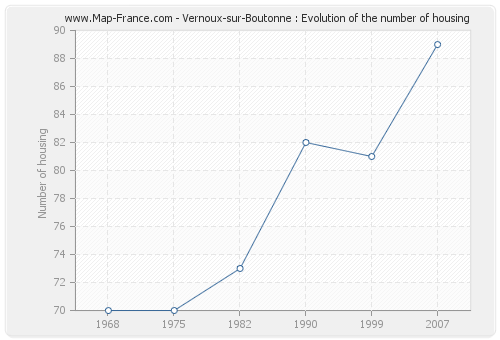 Vernoux-sur-Boutonne : Evolution of the number of housing
