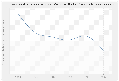 Vernoux-sur-Boutonne : Number of inhabitants by accommodation
