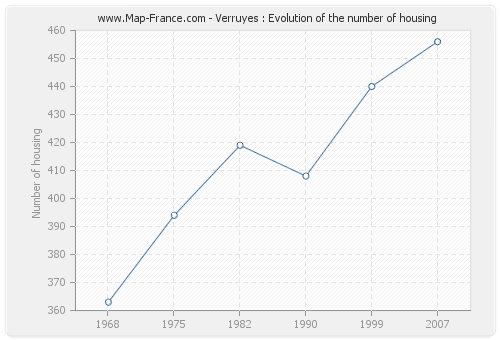 Verruyes : Evolution of the number of housing