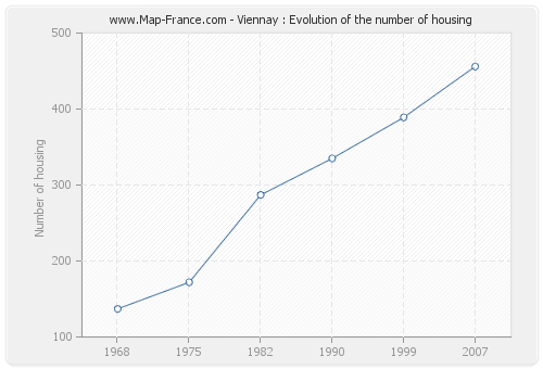 Viennay : Evolution of the number of housing