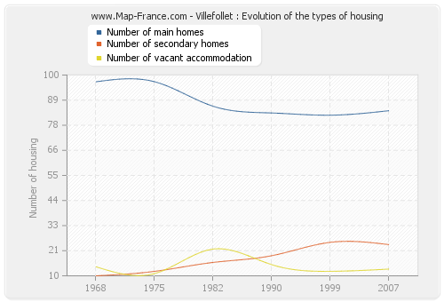 Villefollet : Evolution of the types of housing