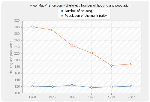 Villefollet : Number of housing and population
