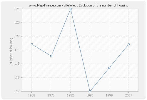 Villefollet : Evolution of the number of housing