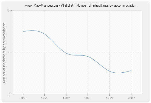 Villefollet : Number of inhabitants by accommodation