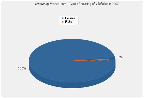 Type of housing of Villefollet in 2007