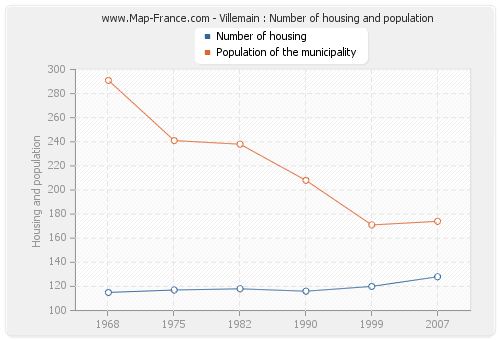 Villemain : Number of housing and population