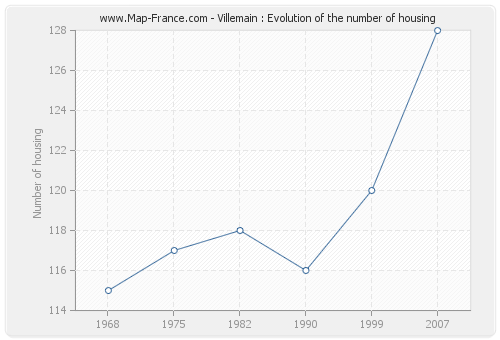 Villemain : Evolution of the number of housing