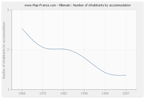 Villemain : Number of inhabitants by accommodation