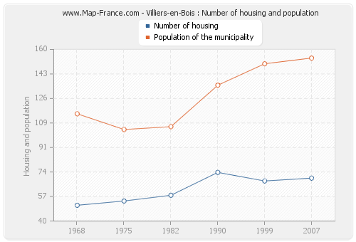 Villiers-en-Bois : Number of housing and population