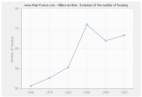 Villiers-en-Bois : Evolution of the number of housing