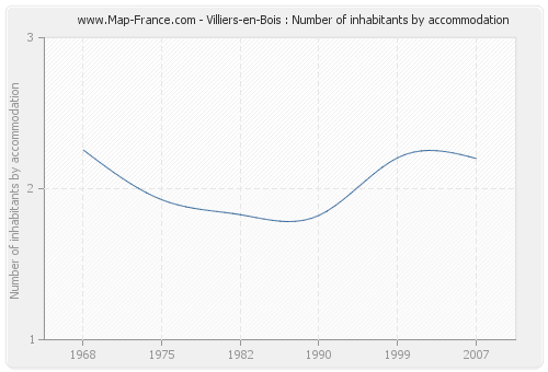 Villiers-en-Bois : Number of inhabitants by accommodation