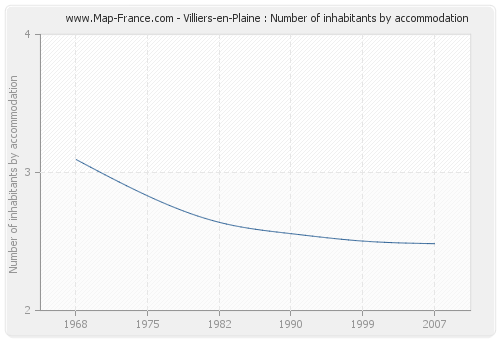 Villiers-en-Plaine : Number of inhabitants by accommodation