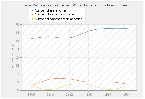 Villiers-sur-Chizé : Evolution of the types of housing