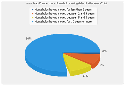 Household moving date of Villiers-sur-Chizé