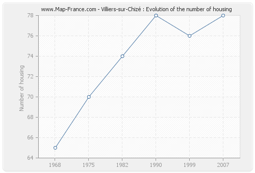Villiers-sur-Chizé : Evolution of the number of housing