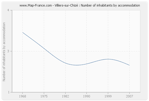 Villiers-sur-Chizé : Number of inhabitants by accommodation