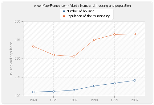 Vitré : Number of housing and population