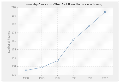Vitré : Evolution of the number of housing
