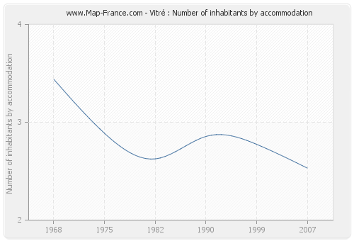 Vitré : Number of inhabitants by accommodation