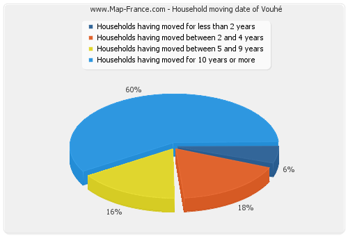 Household moving date of Vouhé