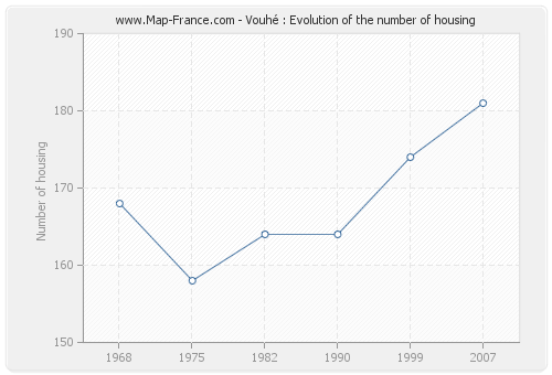 Vouhé : Evolution of the number of housing