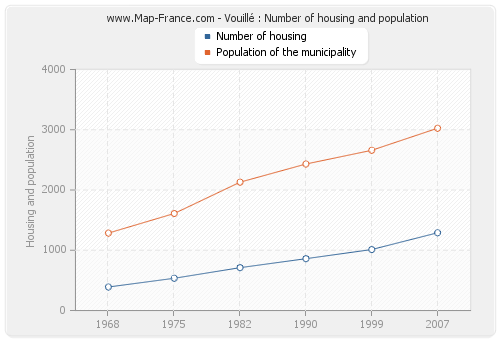 Vouillé : Number of housing and population