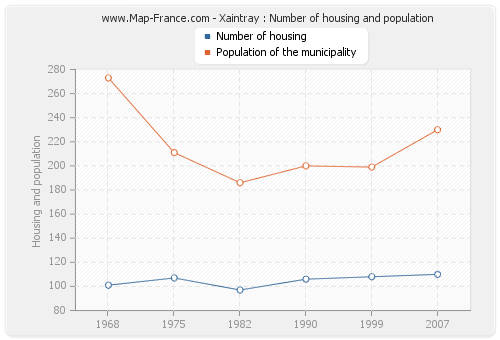 Xaintray : Number of housing and population