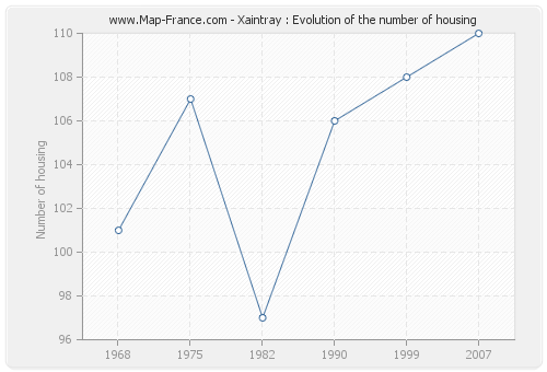 Xaintray : Evolution of the number of housing