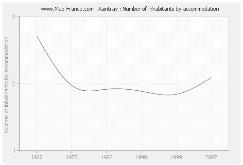 Xaintray : Number of inhabitants by accommodation