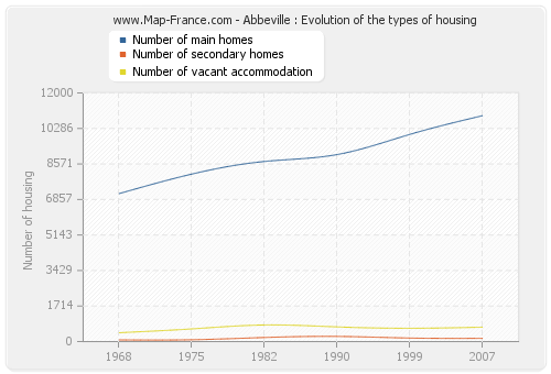 Abbeville : Evolution of the types of housing
