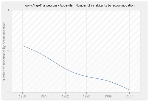 Abbeville : Number of inhabitants by accommodation