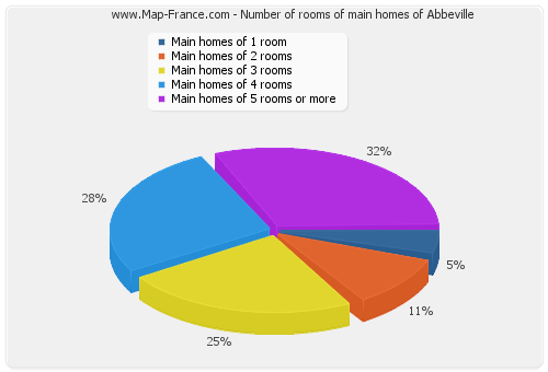 Number of rooms of main homes of Abbeville