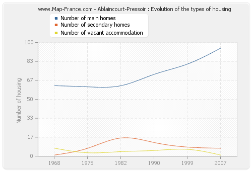 Ablaincourt-Pressoir : Evolution of the types of housing