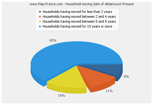 Household moving date of Ablaincourt-Pressoir