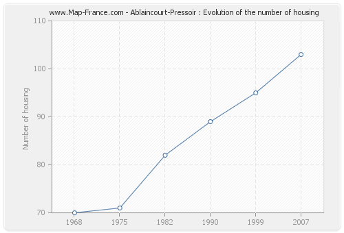 Ablaincourt-Pressoir : Evolution of the number of housing