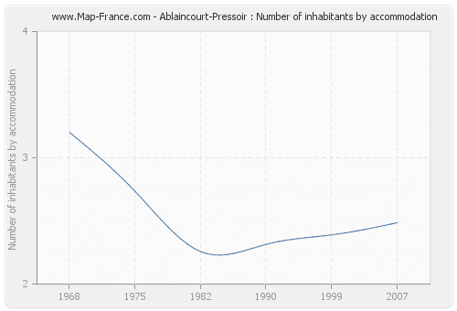 Ablaincourt-Pressoir : Number of inhabitants by accommodation