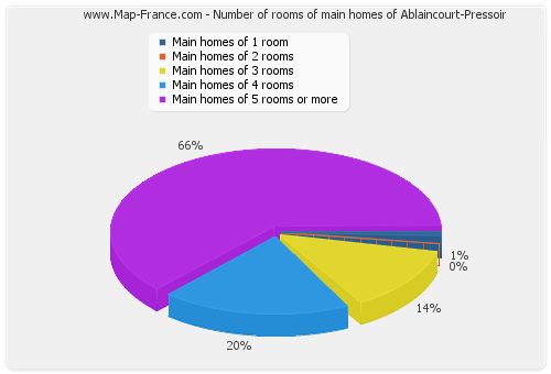 Number of rooms of main homes of Ablaincourt-Pressoir